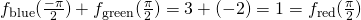 f_{\text{blue}}(\frac{-\pi}{2})+f_{\text{green}}(\frac{\pi}{2})=3+(-2)=1=f_{\text{red}}(\frac{\pi}{2})