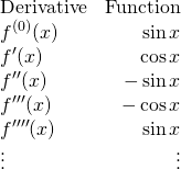 \begin{array}{lr}  \text{Derivative}&\text{Function}\\ f^{(0)}(x)&\sin x\\ f^{\prime}(x)&\cos x\\ f^{\prime\prime}(x)&-\sin x\\ f^{\prime\prime\prime}(x)&-\cos x\\ f^{\prime\prime\prime\prime}(x)&\sin x\\ \vdots&\vdots\\  \end{array}