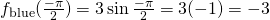 f_{\text{blue}}(\frac{-\pi}{2})=3\sin{\frac{-\pi}{2}}=3(-1)=-3