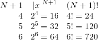 \begin{array}{rcl}  N+1 & \left| x \right|^{N+1} & (N+1)! \\ 4 & 2^4=16 & 4!=24 \\ 5 & 2^5=32 & 5!=120 \\ 6 & 2^6=64 & 6!=720  \end{array}