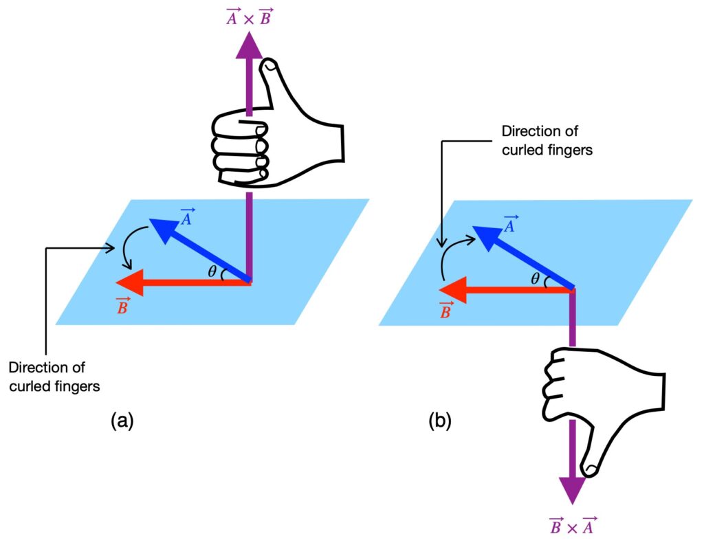 Righthand rule for curl