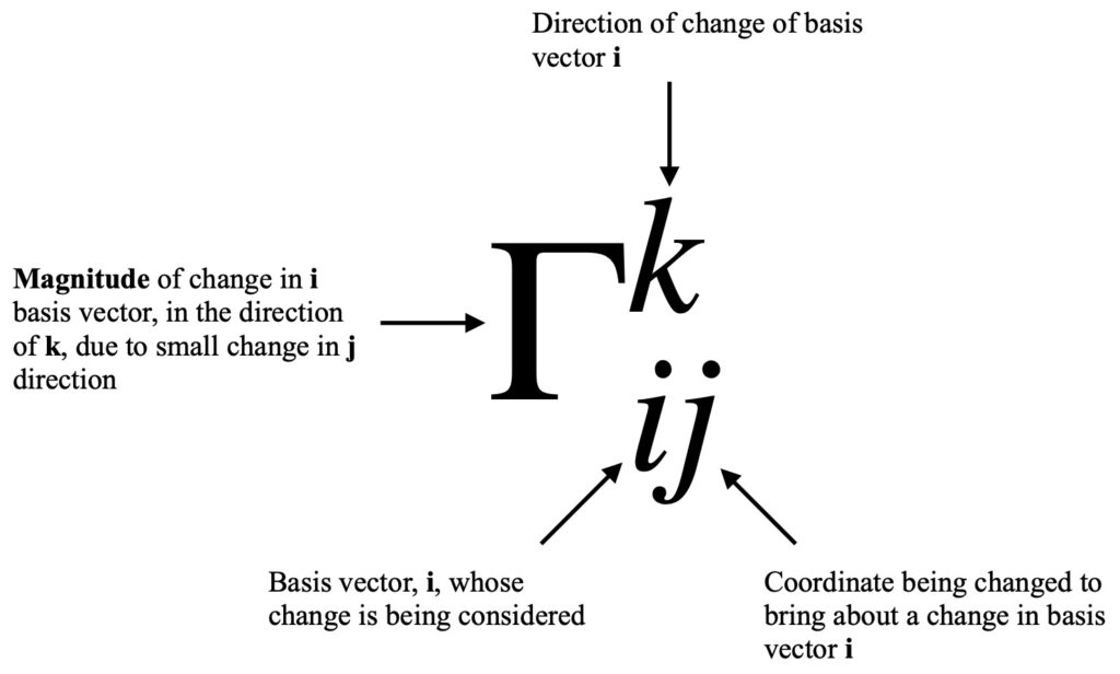 Christoffel symbol explanation