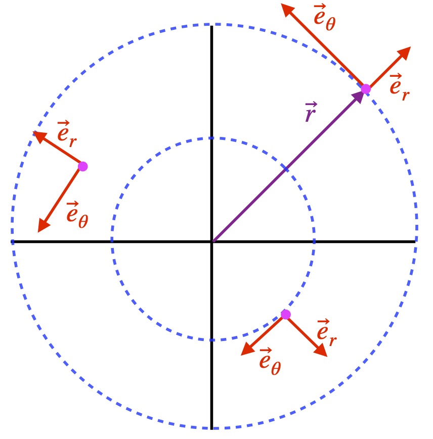 Polar Basis Vectors