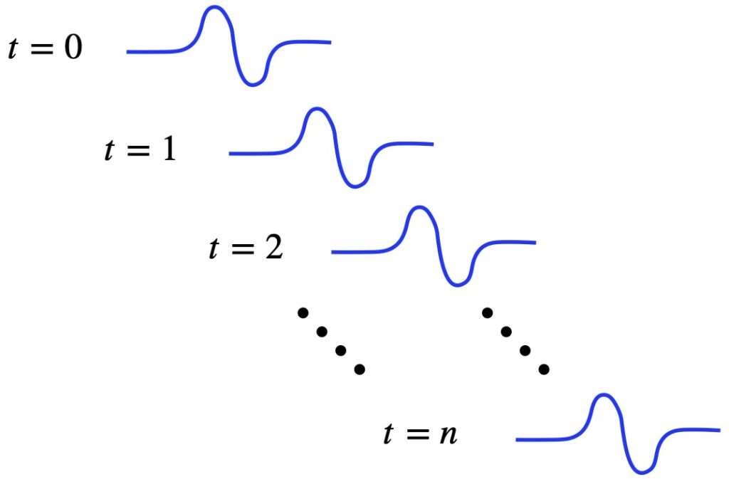 Position of wave moving to right represented at different times