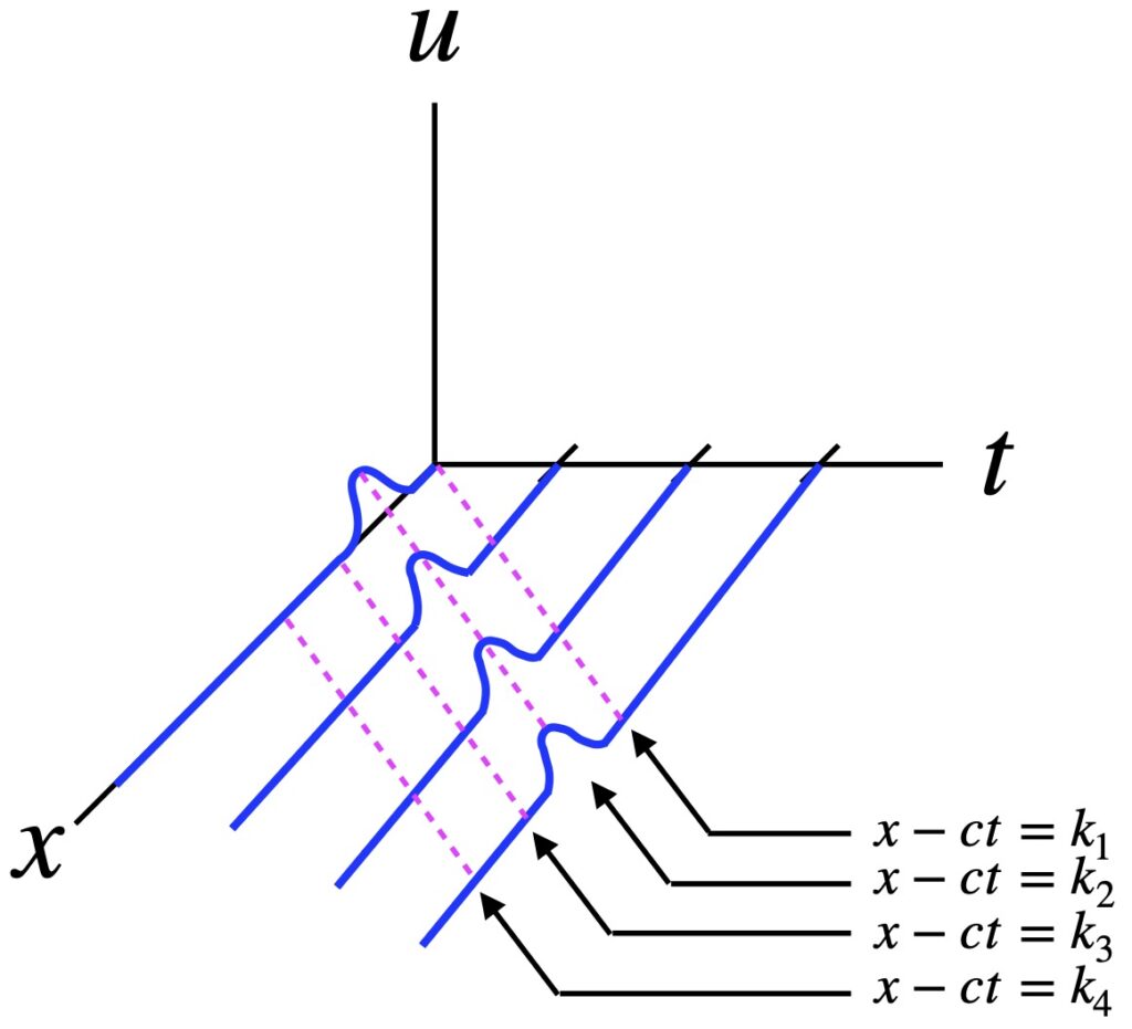 Transport Equation: peak amplitude of wave constant along parallel lines