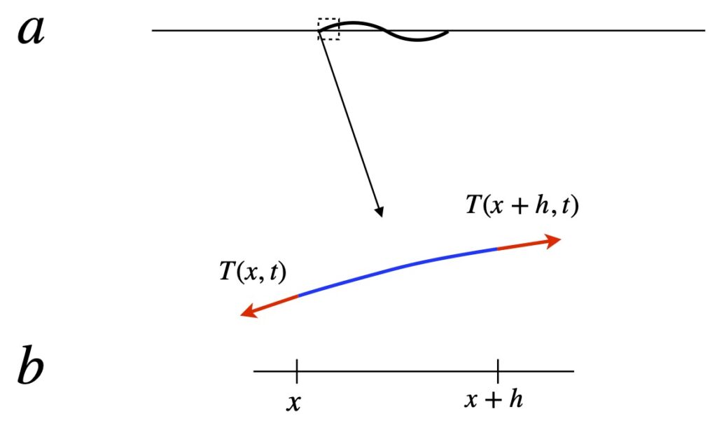 Derivation of wave equation from tension in a string