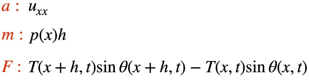 F equals ma in wave equation derivation