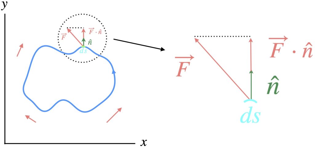 2D Divergence Theorem