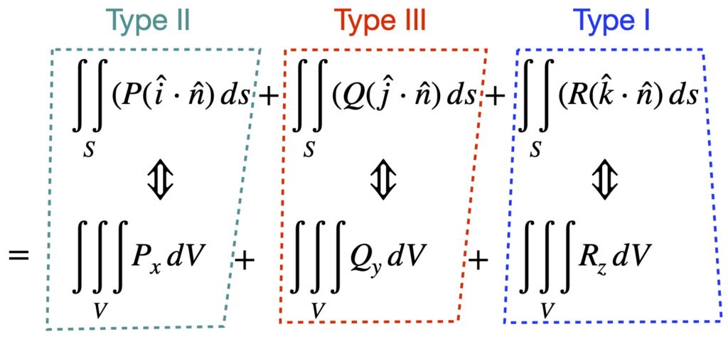 3D divergence theorem proof; 3 expressions to equate