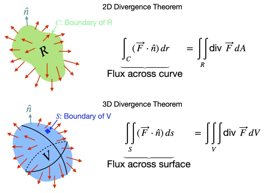 2D vs 3D Divergence theorem