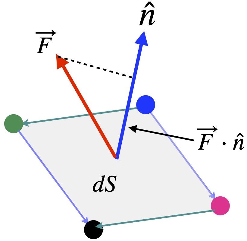 Diagram of dot product of vector with normal vector times surface area, to be used in flux calculation.