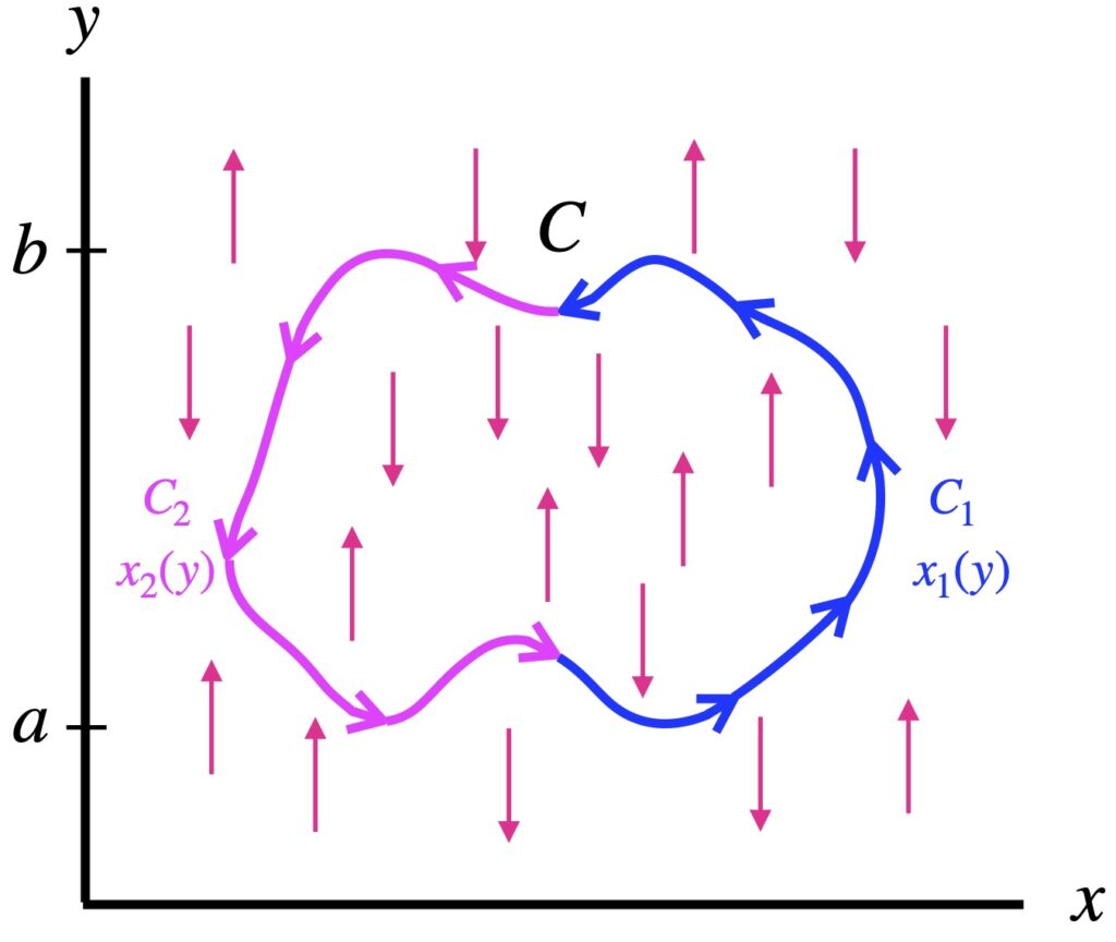 Green's theorem with vector field only in y direction