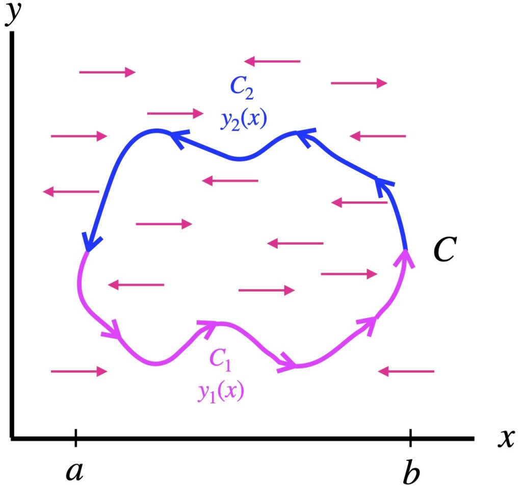 Green's theorem with vector field only in x direction