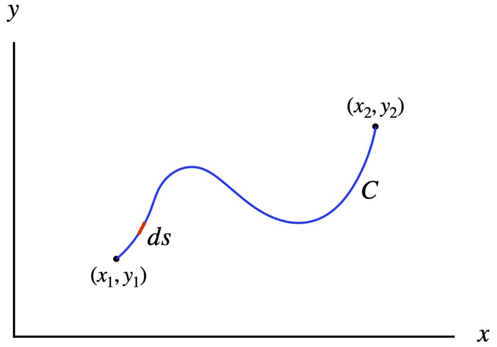 Graph for line integral of curve