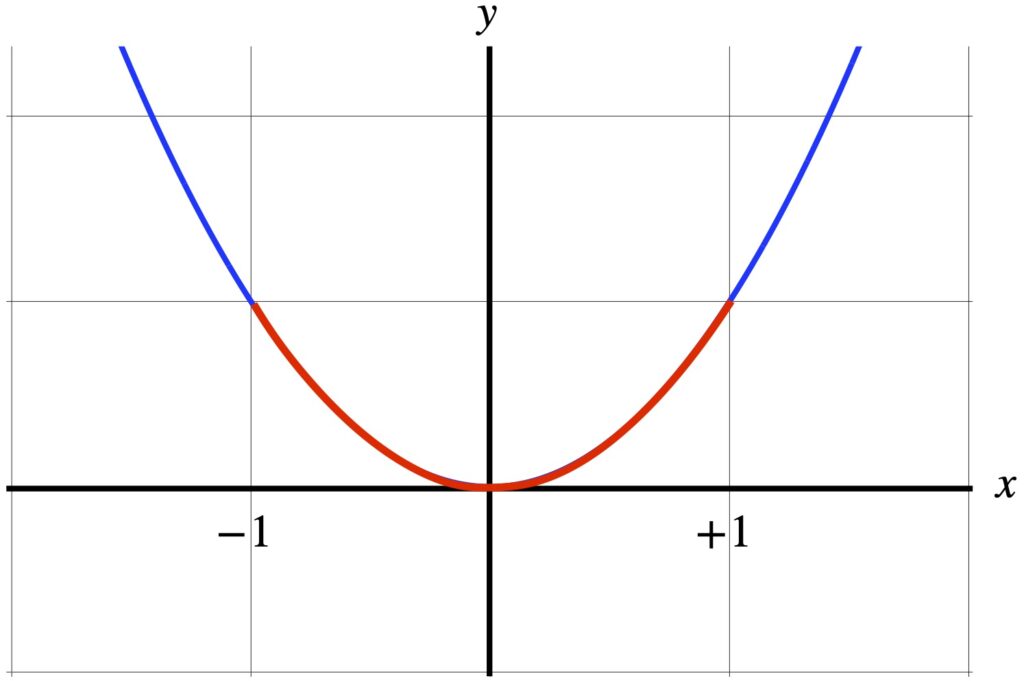 Graph of line integral of a parabola