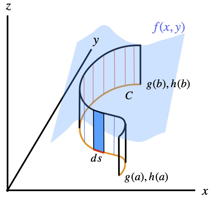 Diagram of line integral fof scalar function