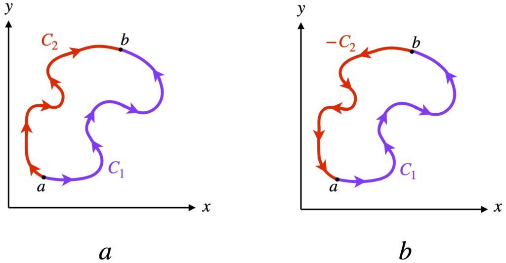 Line integral around a closed curve in a conservative field.