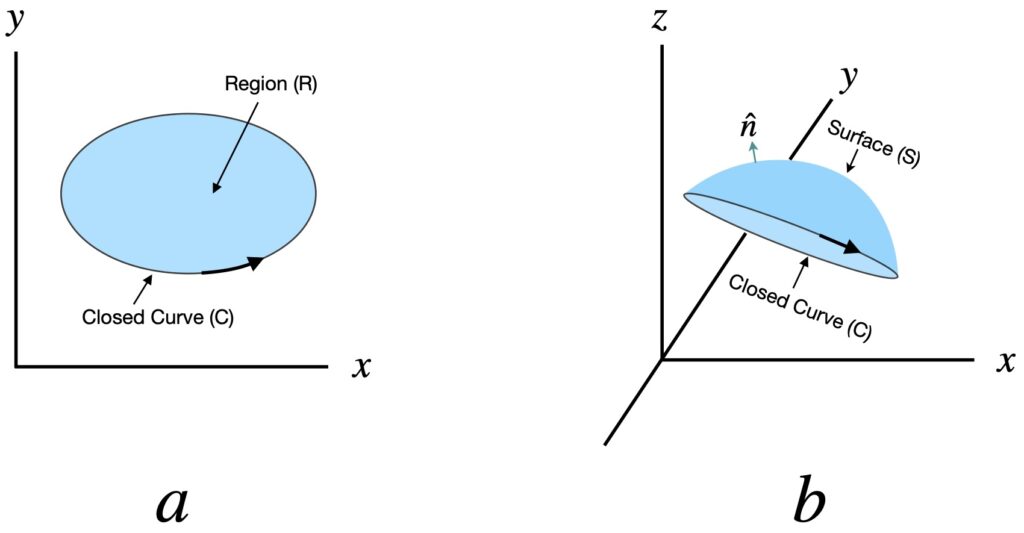 Stokes theorem is the 3D generalization of Green's theorem.