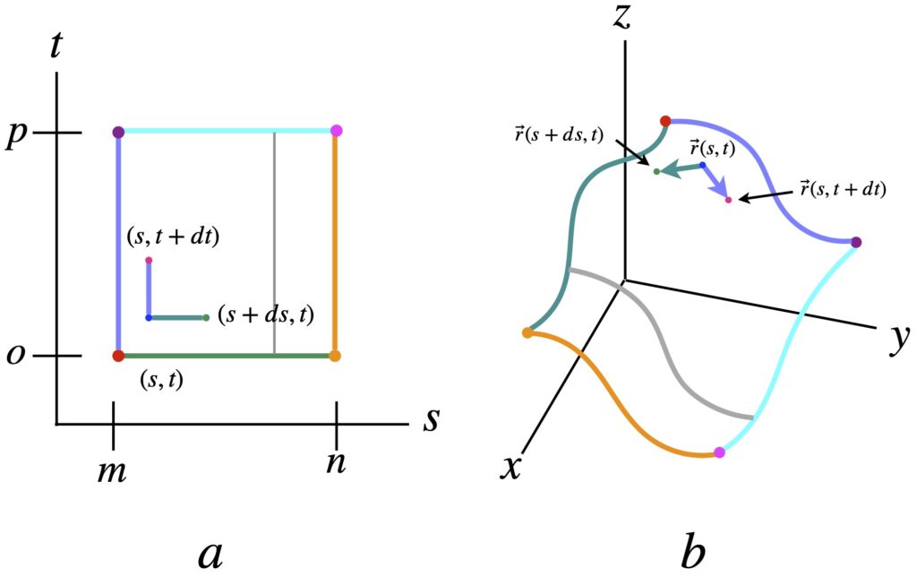 Parameterized surface area. (a) Graph of parameters (b) 3D graph of surface