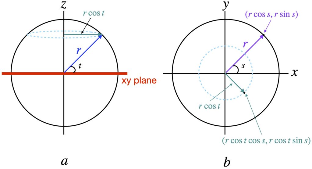 Diagram of sphere from side and top for calculation of area by surface integral