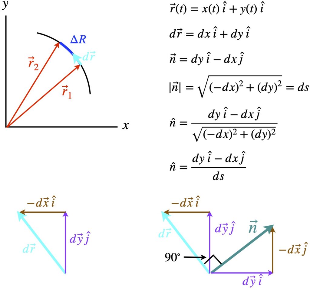 Unit Normal Vector