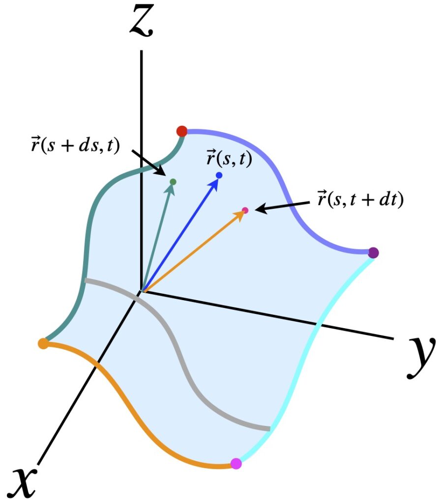 Points at end of vector define a 3D surface