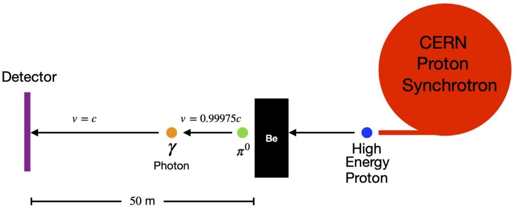 Schematic of experimental setup of Alvager et al paper that proved speed of light is constant.